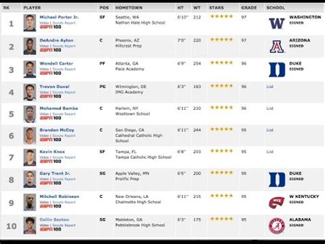 Ranking by Position. . Espn basketball recruiting rankings